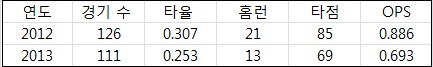  이승엽 2012년과 2013년 기록 비교  (출처: 야구기록실 KBReport.com)