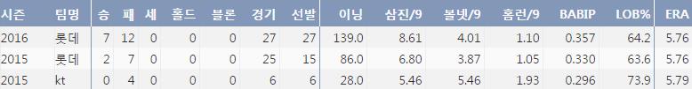  박세웅의 최근 3시즌 주요 기록 (출처: 야구기록실 KBreport.com)
