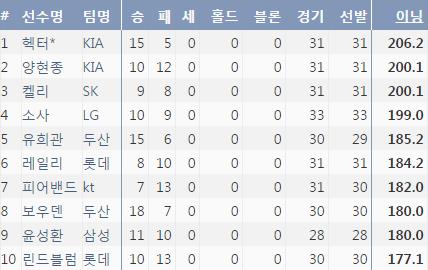  2016시즌 최다이닝 투수 10걸 (출처: 야구기록실 KBreport.com)