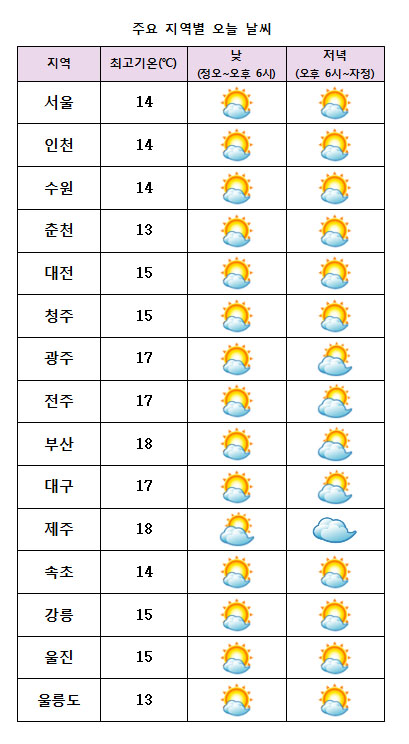  2016년 11월 17일 날씨정보.