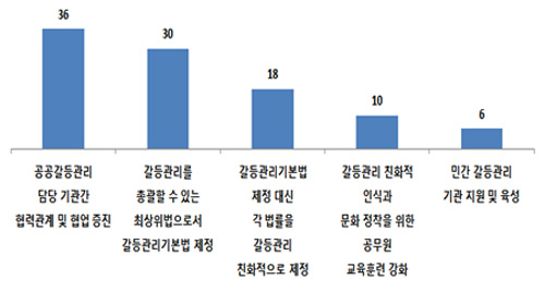 갈등해소 및 예방을 위해 30 국회가  바라는 것에 대한 한국인의 갈등인식조사(출처 : 한국사회갈등해소센터-한국리서치 2016)