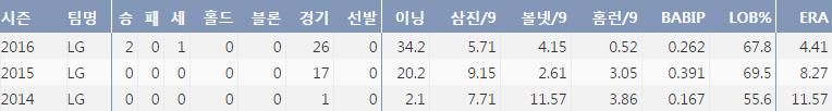  LG 최동환 최근 3시즌 주요 기록. (출처:야구기록실 KBreport.com)
