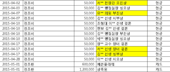 2015년 3월 6일부터 2016년 2월 29일까지, 서울과학기술대학교는 총장 업무추진비로 총 80곳에 경조사비를 지출했다. '서** 전 장관 모친상' '유**의원 부친상' 등 지출 필요성에 의문이 드는 지점도 보인다.