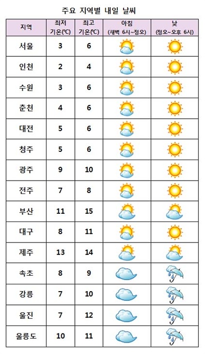  2016년 11월 22일 날씨