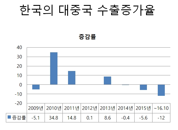 2014년부터 감소하는 추세가 뚜렷해져, 지난해는 5.6%, 올 10월까지는 12%가 감속하고 있다