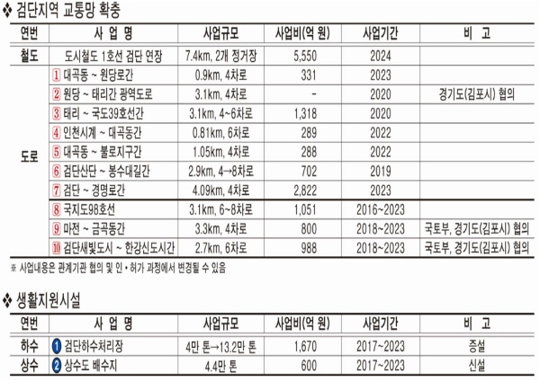 검단새빛도시 일대 광역교통 구축망 계획 참고