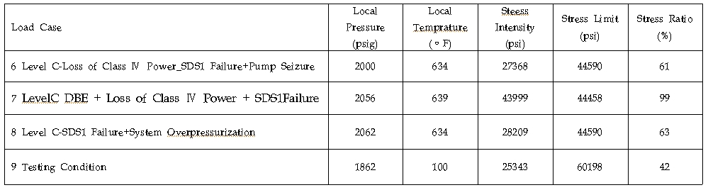 캔두 6 원자로 압력관의 최대 응력(설계 초기) 
자료: CANDU6 Design Report Fuel Channel Stress Analysis
*Level C DBE(Design Basis Earthquake): ASME code(미 기계공학회 코드) 상 하중이 1.8배 높은 레벨 C 조건에서의 설계기준 지진(원전 수명동안 발생할 가능성이 아주 낮은 지진으로 부지에 적용되는 잠재적으로 아주 위험한 지진영향을 나타내는 공학적 대푯값)
*Class IV Power: 안전등급전원. 주전원 그리드 또는 발전기에 연결되는 전원
*SDS1(Shut Down System 1): 제 1정지계통(제어봉). 중수로는 정지계통이 이중으로 설계기준사고에서는 제1정지계통은 작동실패한다고 가정하고 제2정지계통인 독물질 주입으로 핵분열을 멈출 수 있다고 가정한다. 
