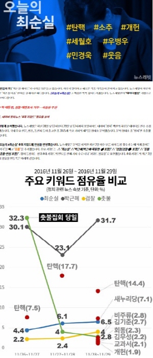 시시각각 변하는 '최순실 이슈'를 하루하루 데이터로 모아 간결하게 큐레이션 해주는 '오늘의 #최순실' 기획 기사.