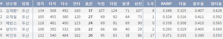  20홈런 이상을 기록한 두산 타자 5인의 올시즌 주요 성적 (출처: 야구기록실 KBReport.com)