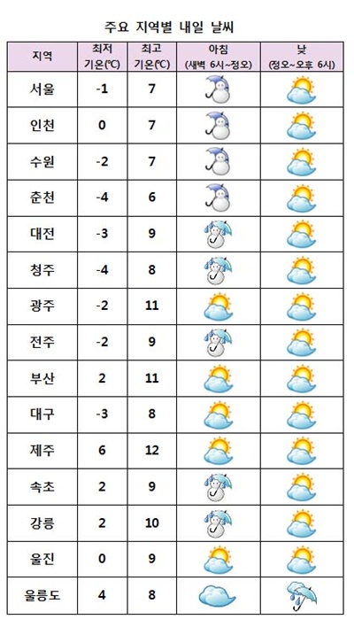  2016년 12월 7일 날씨