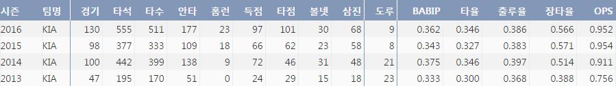  김주찬의 최근 4시즌 주요 기록 (출처:야구기록실 KBReport.com)