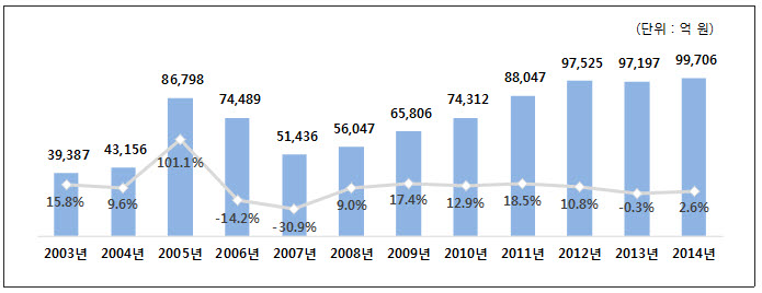 매년 게임산업의 성장 그래프 매년 게임산업의 성장 그래프