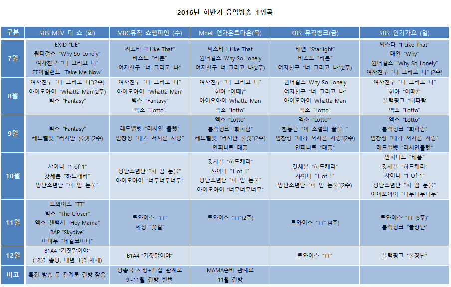  2016년 후반기 (7월~11월) 음악방송 순위