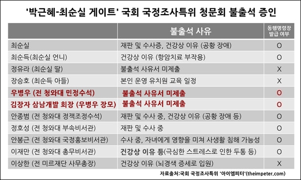박근혜-최순실 게이트 국회 국정조사 증인들이 제출한 불출석 사유 