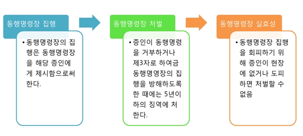 국회증언감정법에 따르면 동행명령장의 집행은 증인에게 직접 제시하면서 시작된다. 그러나 증인이 받지 않으면 처벌할 수는 없다. 