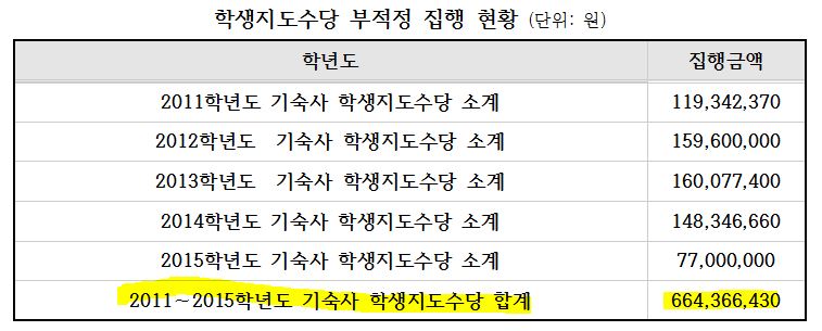 하나고 교사들은 자율학습지도에 대한 초과근무수당을 받으면서 기숙사학생지도수당이라는 명목으로 학생기숙사비에서 매달 수십만원의 수당을 따로 받고 있었다. 교육청 감사 자료에 의하면, 하나고 교사들이 이사회 의결도 없었고, 수당지급 근거 규정도 없고, 특별히 지도하는 것도 없으면서 매달 이렇게 부당하게 받아간 돈이 6억6천만원에 이른다. 그만큼 학생들은 부당하게 더 많은 부담을 한 것이다.