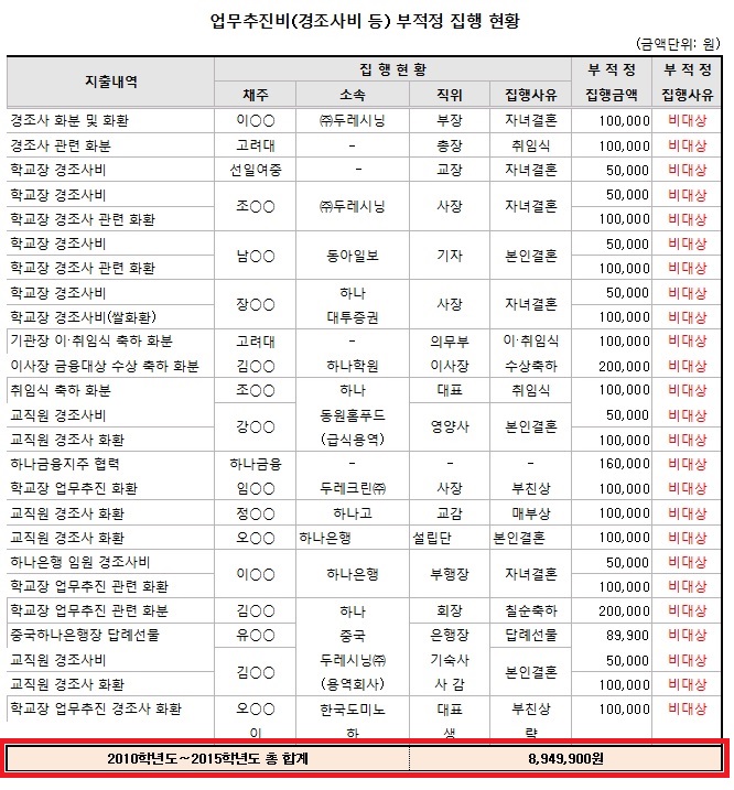  하나고 교장은 법적으로 지출할 수 없는 사적 경조사비, 예를 들면 언론사 기자, 용역업체 사장, 다른 학교 교장 등의 개인적 경조사비를 학교 공금인 업무추진비에서 불법적으로 지출해 왔다. 이렇게 교장 쌈지돈처럼 쓴 불법 경조사비가 900만원이나 된다. 서울교육청은 이런 불법 사실을 적발하고 이를 회수하도록 했다. 이 교장은 이후에 아무런 징계를 받지 않았다.