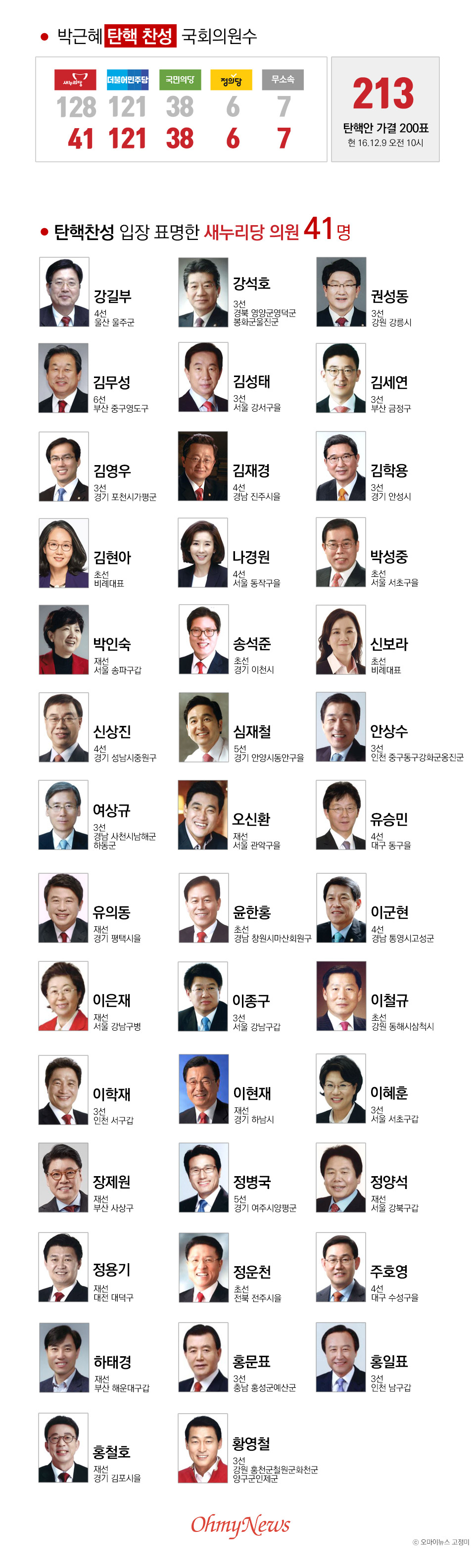 박근혜 탄핵 찬성 새누리당 국회의원 수 : 총 41명 (탄핵찬성 전체 213명) 