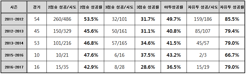  최진수의 시즌별 야투 시도와 성공 기록 (출처: KBL 홈페이지)
