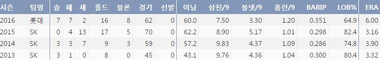  윤길현의 최근 4시즌 주요 기록 (출처: 야구기록실 KBReport.com)