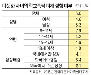 2015년 전국다문화가족실태조사결과, 다문화 자녀의 학교폭력 피해경험 여부