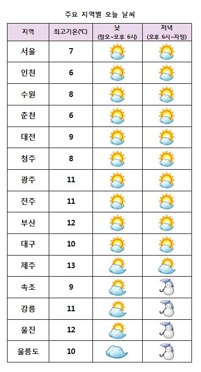  2016년 12월 13일 날씨정보.