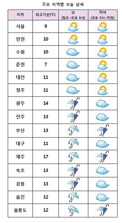  날씨