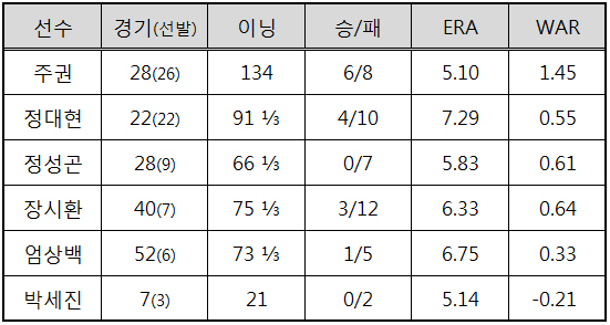  2016시즌 kt 위즈 토종 선발투수들의 기록.(출처: 야구기록실 KBReport.com)
