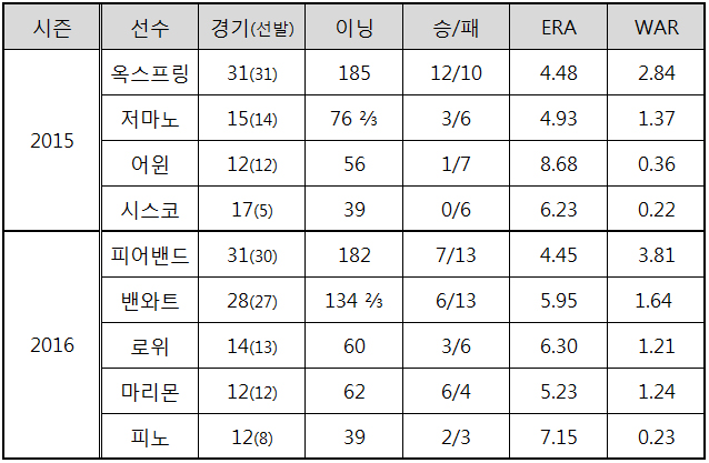  2015-2016시즌 kt 위즈 외국인 투수들의 기록.(출처: 야구기록실 KBReport.com) 
