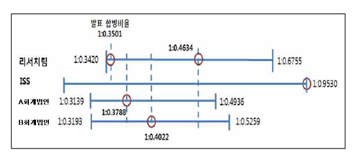 적정가치 산정결과