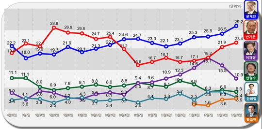 알앤써치가 실시한 12월 셋째 주 정례조사에 따르면,？반기문 총장은 문재인 더불어민주당 전 대표에 이어 2위를 고수하고 있다. 