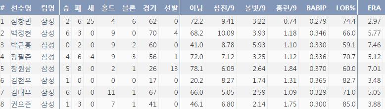  삼성 주요 불펜 투수들의 2016시즌 기록 (출처: 야구기록실 KBReport.com)
