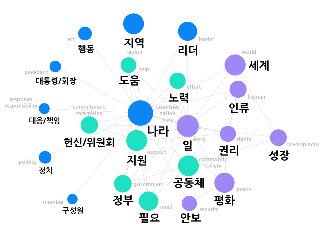  <그림1> 반기문 연설문 의미망.