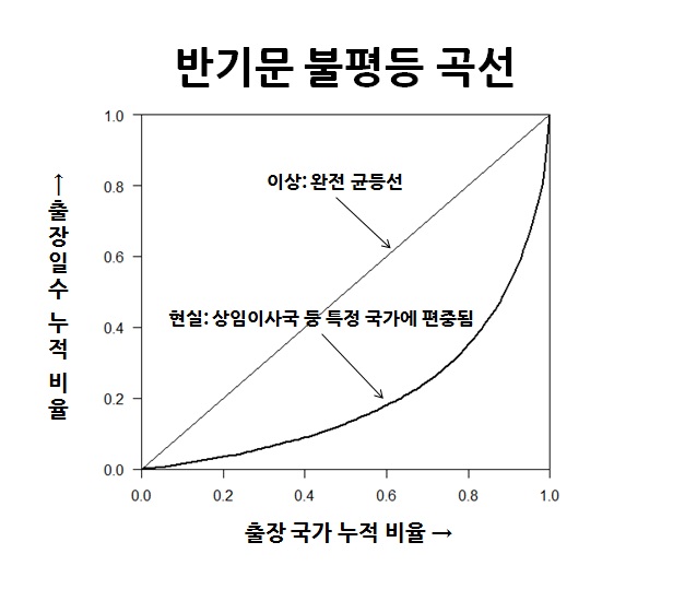 <그림3> 반기문 '불평등 곡선'. 지니계수는 약 0.59