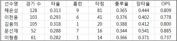  LG 주요 외야수들의 2016시즌 기록  (출처: 야구기록실 KBReport.com)
