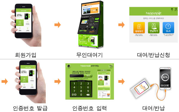 서울도시철도공사가 도입한 휴대폰 보조배터리 서비스 이용 절차
