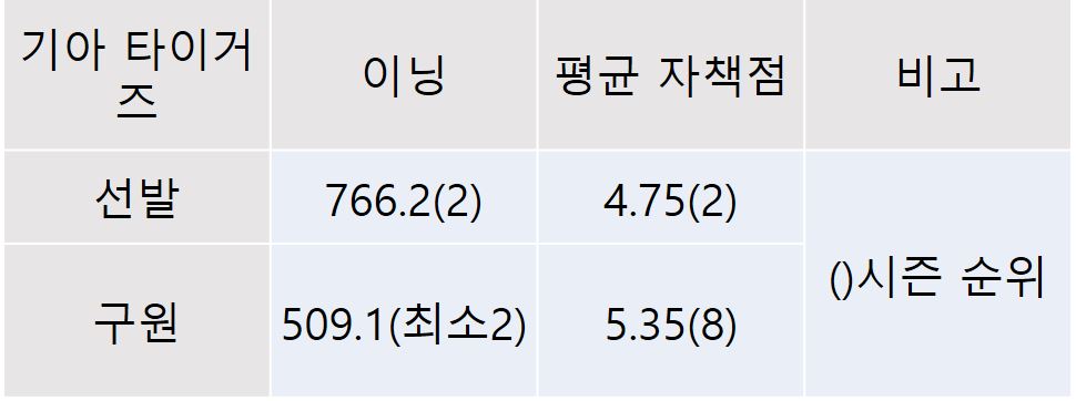 기아 타이거즈 선발과 구원성적 기아 타이거즈 선발과 구원성적