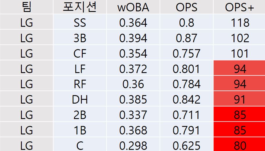 LG 트윈스 포지션별 OPS+순 wOBA: 출루율 스케일.
OPS+: 각 포지션별 파크 팩터를 반영한 리그 평균을 이용한 수치 100점을 기준으로 한다.