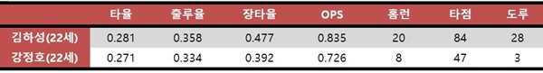  올시즌 김하성과 강정호의 2008 시즌 기록 비교, 같은 나이 대의 김하성이 월등한 기록을 남겼음을 알 수 있다.(출처: 야구기록실 KBReport.com)
