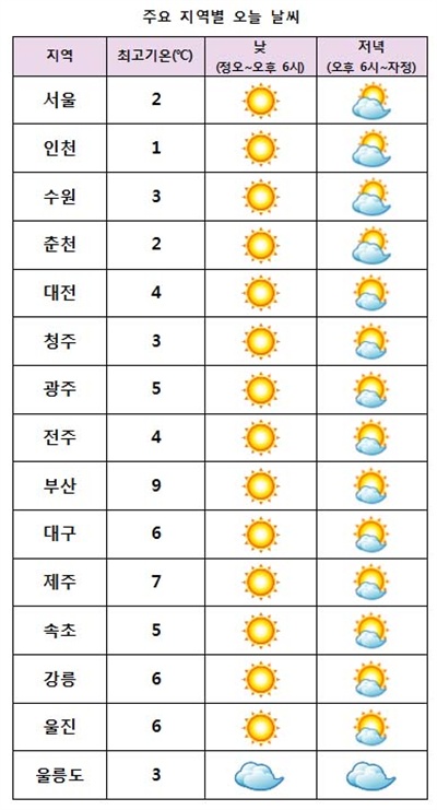  2016년 12월 28일 날씨