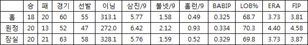  우규민의 2013~16시즌 홈/원정/잠실 구장 기록 (출처: 야구기록실 KBReport.com)
