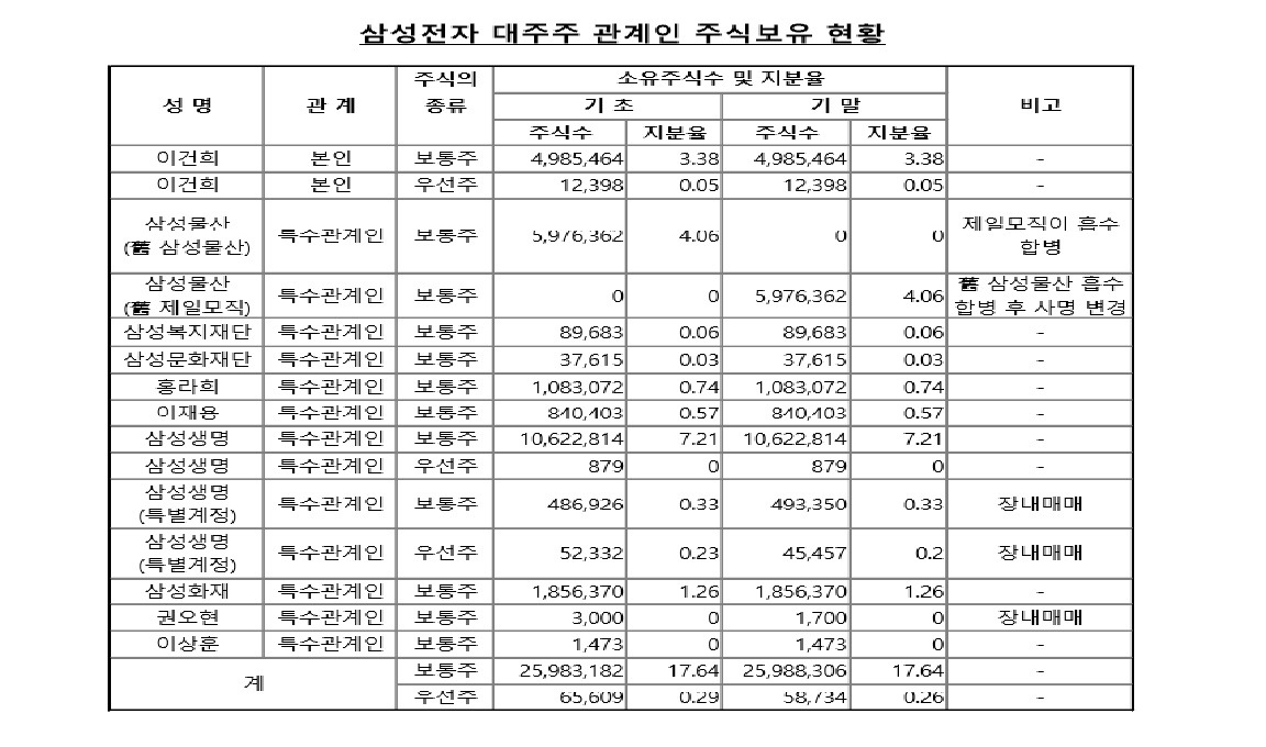 삼성전자 대주주 주식보유현황(2016년 3월 삼성 감사보고서)