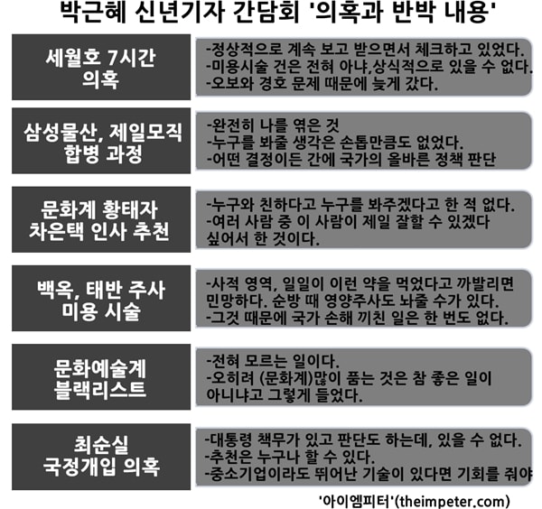 박근혜씨가 1월 1일 청와대 출입기자단과 가진 신년 간담회에서 자신에게 쏟아지고 있는 의혹에 대해 반박했던 내용. 