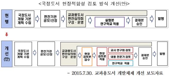 교육부 교과용도서 개발체제 개선 보도자료 교육부는 2015개정 교과서를 적용하지 않고 필요할 때만 적용하고 검토하는 방식으로 바꾸었다. 그런데 보도자료만 보면 똑같이 현장적용이라고 하고 어떻게 보면 훨씬 검토방식이 강화된 것으로 보여서 대부분의 교사들은 속아넘어갔다는 반응이다.