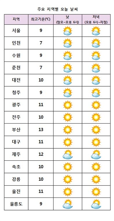  2017년 1월 4일 날씨정보.