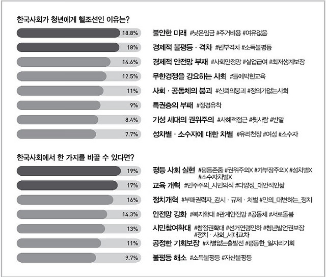  청년 시민평의회 투표 결과