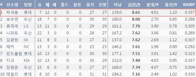  2016시즌 9이닝당 삼진율 순위(130이닝 이상 소화 기준)에서 1위를 기록한 박세웅 (출처: 야구기록실 KBReport.com)