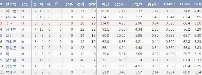  2016시즌 선발등판을 경험한 kt 투수들의 주요 기록. 주권의 비중을 직관적으로 확인할 수 있다. (출처: 야구기록실 KBReport.com)
