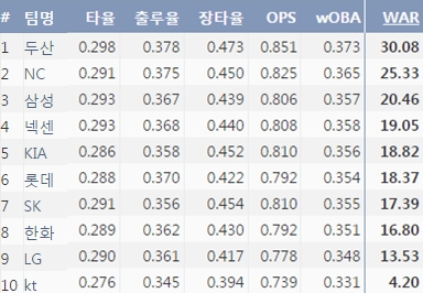  2016시즌 10개 구단 주요 타격지표. kt는 거의 대부분 지표에서 최하위를 기록했다. (출처: 야구기록실 KBReport.com)