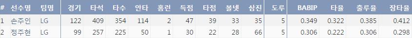  LG 2루수 손주인과 정주현의 2016시즌 주요 기록 비교 (출처: 야구기록실 KBReport.com)
